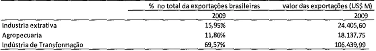 Tabela 2.3- Participação dos setores nas exportações brasileiras 