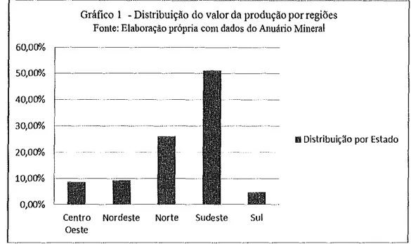 Gráfico  1  -Distribuição do valor da produção por regiões 