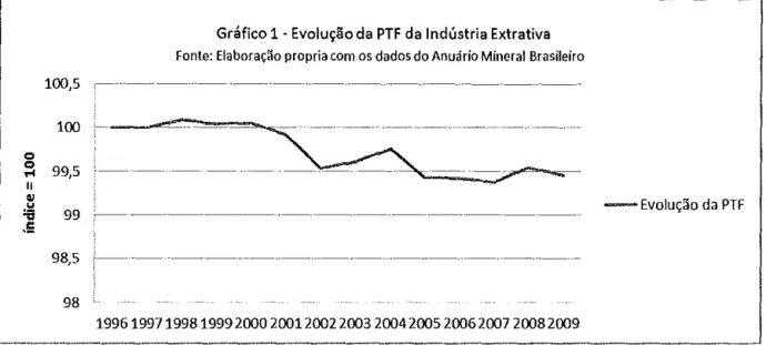 Gráfico 1- Evolução da PTF  da Indústria Extrativa 