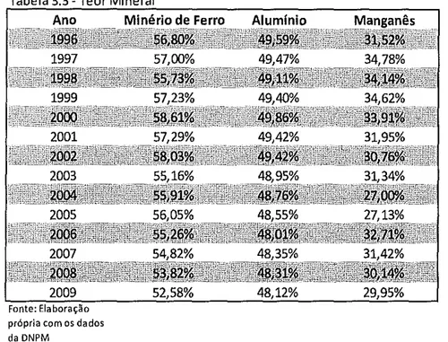 Gráfico 2- Evolução da PTF com a yield para a Indústria E&gt;&lt;trativa  fonte: Ela buração propriacom dados do Anuário Mineral Brasileiro  100/l  · - - - - - - - - - - - - - - - · · - - ------·  - -    -100  g  ....