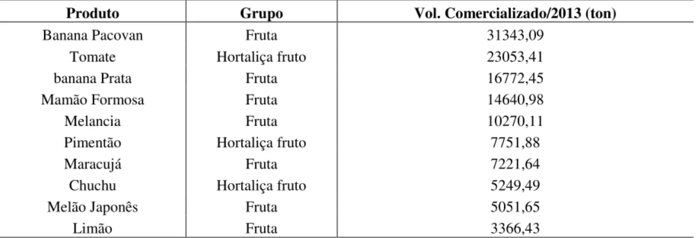 Tabela 1 - Volume comercializado (em toneladas) dos principais produtos comercializados na  CEASA-CE, Sede Maracanaú