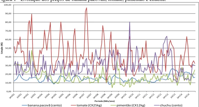 Figura 1 - Evolução dos preços de banana pacovan, tomate, pimentão e chuchu. 