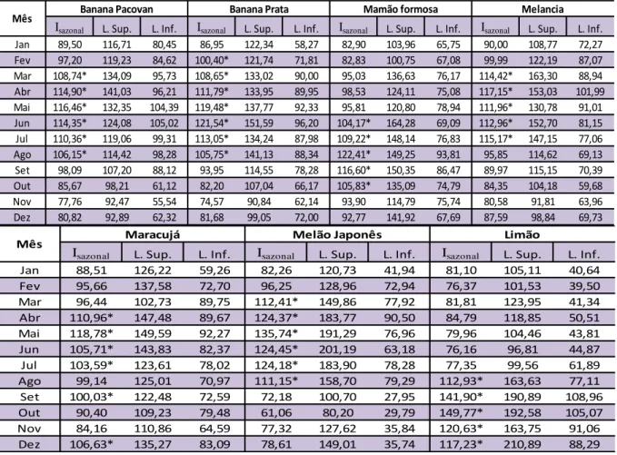 Tabela 3 - Índices sazonais, limites inferiores e superiores da banana pacovan, banana prata,  mamão formosa, melancia, maracujá, melão japonês e limão, relativos à variação de preços  entre 2002 - 2014, CEASA - CE, 2015