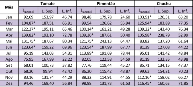 Tabela  4  -  Índice  sazonal,  limites  inferiores  e  superiores  do  tomate,  pimentão  e  chuchu,  no  período de 2002 - 2014, CEASA - CE, 2015