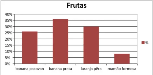Figura 1 ­ Principais frutas consumidas em Fortaleza em 2015: banana pacovan, banana prata, laranja pêra, mamão                                   formosa