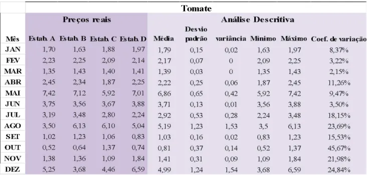 Tabela 5 ­ Estatística descritiva para a cultura do tomate da série mensal de preços analisada.  