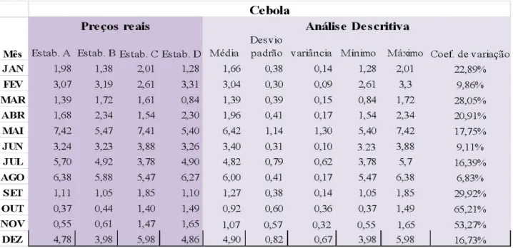 Tabela 6 ­ Estatística descritiva para a cultura da cebola da série mensal de preços analisada
