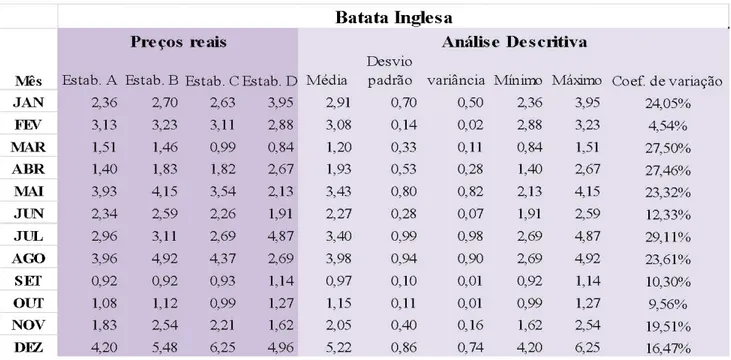 Tabela 7 ­ Estatística descritiva para a cultura da batata inglesa da série mensal de preços analisada​ 