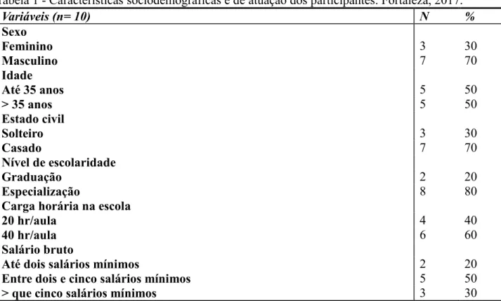 Tabela 1 - Características sociodemográficas e de atuação dos participantes. Fortaleza, 2017