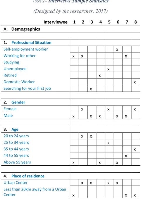 Table 2 –  Interviews Sample Statistics  (Designed by the researcher, 2017)   