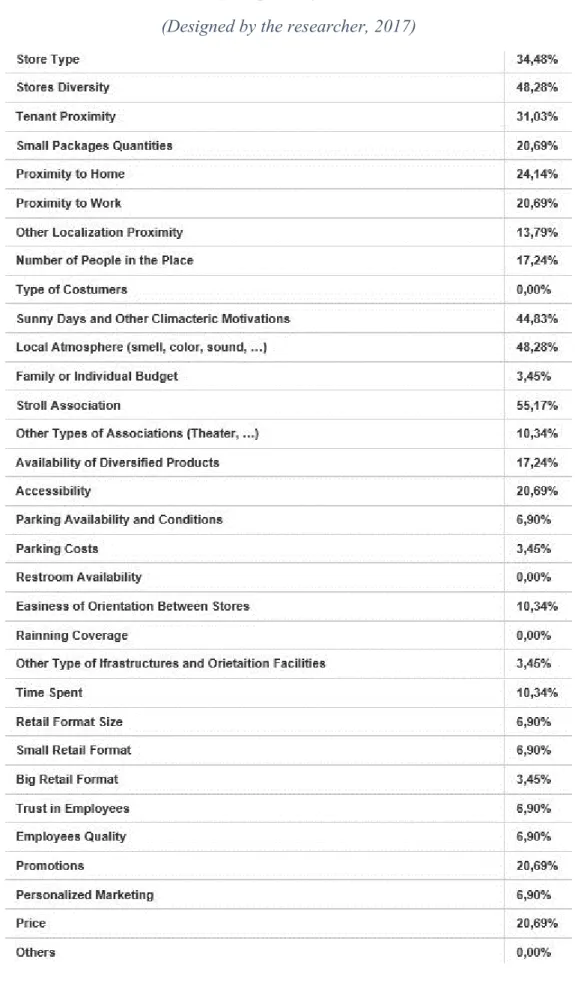 Table 4 % –  of Responses for each Driver  (Designed by the researcher, 2017)