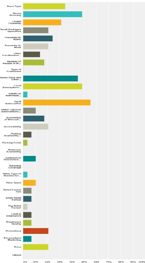Figure 3 -  % of Responses for each Driver  (Designed by the researcher, 2017)