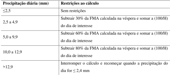 Tabela 3. Graus de perigo de incêndio a partir dos cálculos da FMA 