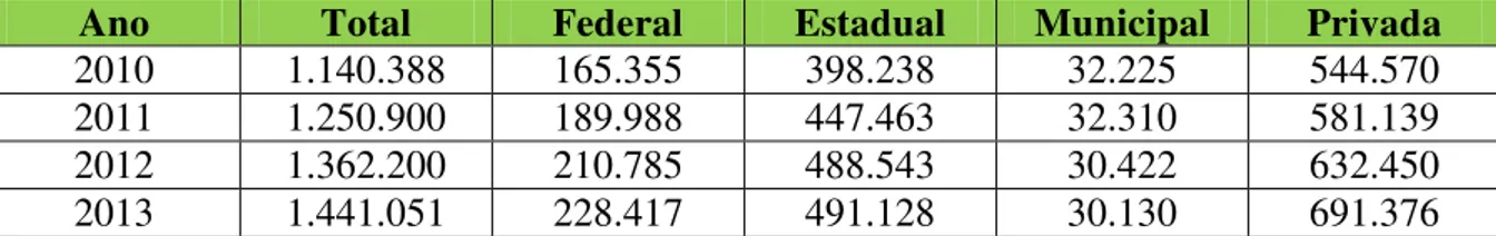 Tabela 1  – Número de matrículas na educação profissional por dependência administrativa –  Brasil (2010-2013)  