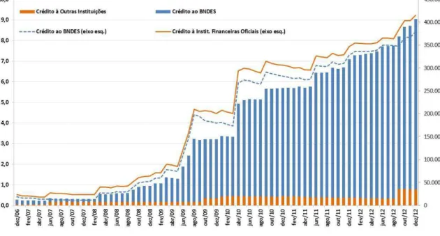Gráfico 3: Créditos Concedidos a Instituições Financeiras Oficiais (em % do PIB e R$  Milhões) 