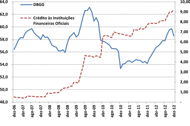 Gráfico 5: Evolução da DBGG e Concessão de Créditos a Instituições Financeiras Oficiais  (em % do PIB) 
