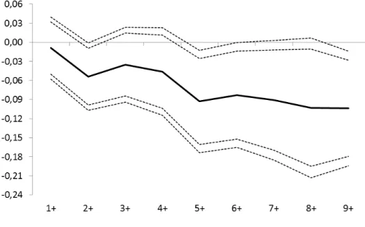 Figure 5. : Impact on Student Achievement by Violence Intensity (number of days during the school period)
