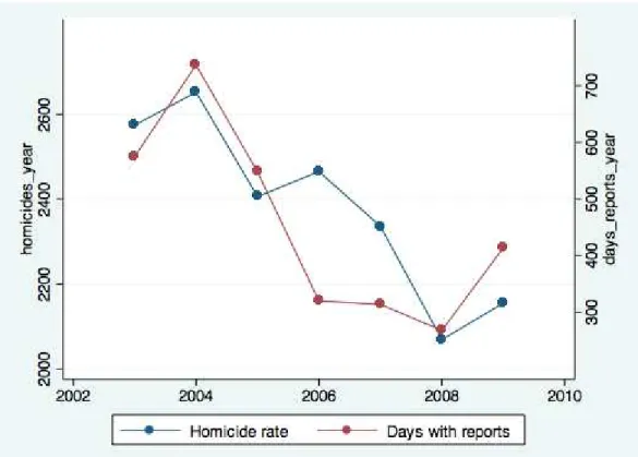 Figure 6. : Homicides and Number of Days with Conflicts 2003-2009