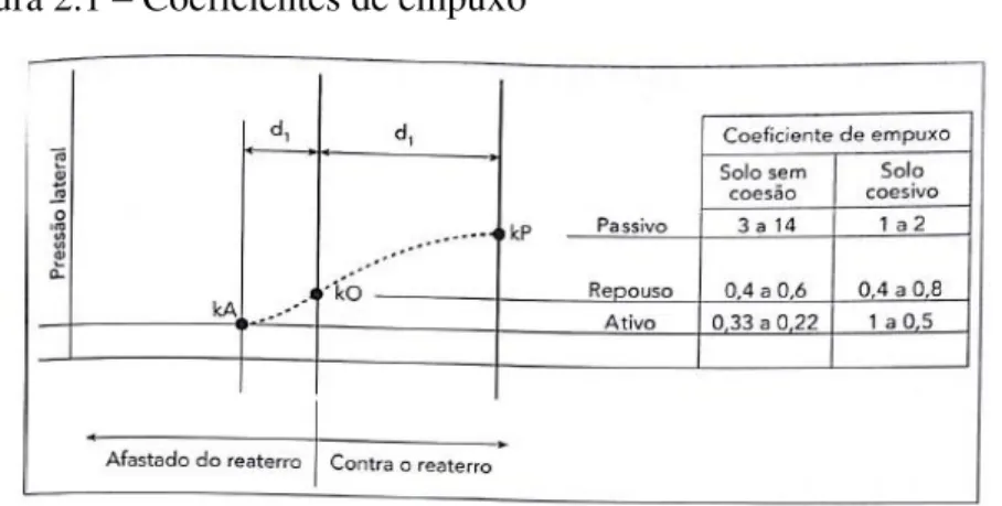 Figura 2.1 – Coeficientes de empuxo 