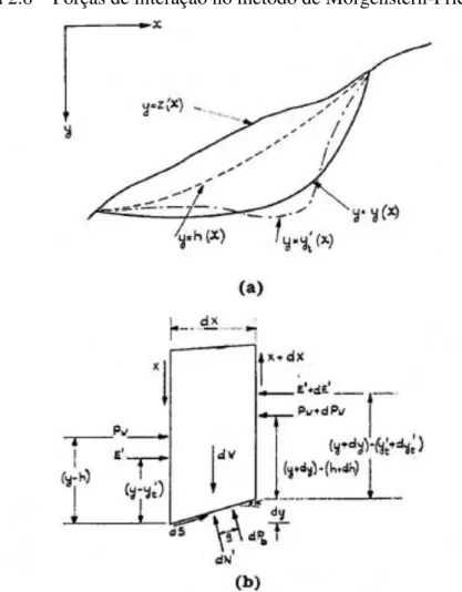 Figura 2.6  –  Forças de interação no método de Morgenstern-Price 