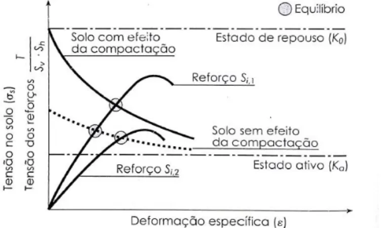 Figura 2.16  –  Equilíbrio de tensões solo-reforço com efeito da compactação 