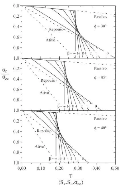 Figura 2.22  –  Ábaco de dimensionamento para Dantas e Erlich (1999) 