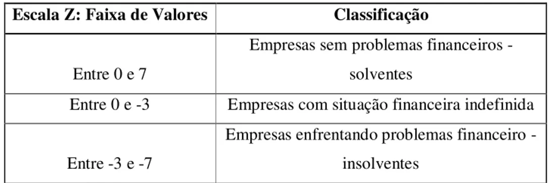 Tabela 2 - Faixa de valores x Classificação do modelo de Kanitz  Escala Z: Faixa de Valores  Classificação 