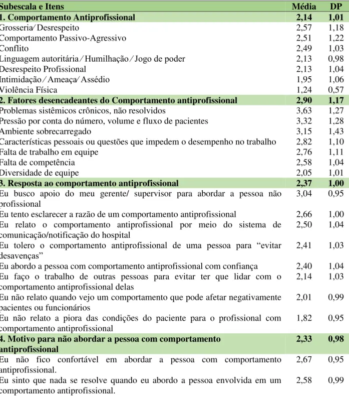 Tabela  2  –   Distribuição  das  médias  e  desvios  padrão  atribuídos  às  subescalas  e  itens  do  Disruptive Clinician Behavior Survey – Versão Brasileira