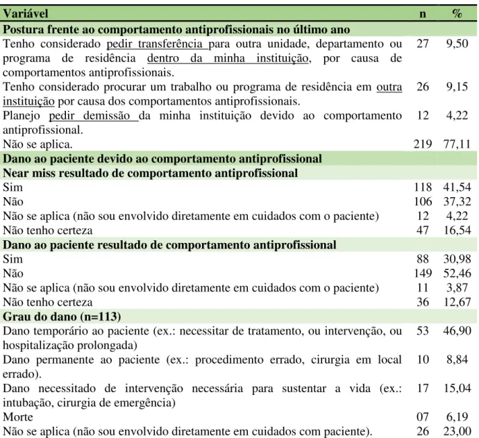 Tabela 4 – Distribuição do número de participantes segundo percepção sobre dano gerado ao  paciente em consequência ao comportamento antiprofissional