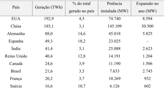 Tabela 1 − Potência instalada e geração por país em 2015  País Geração (TWh) % do total 