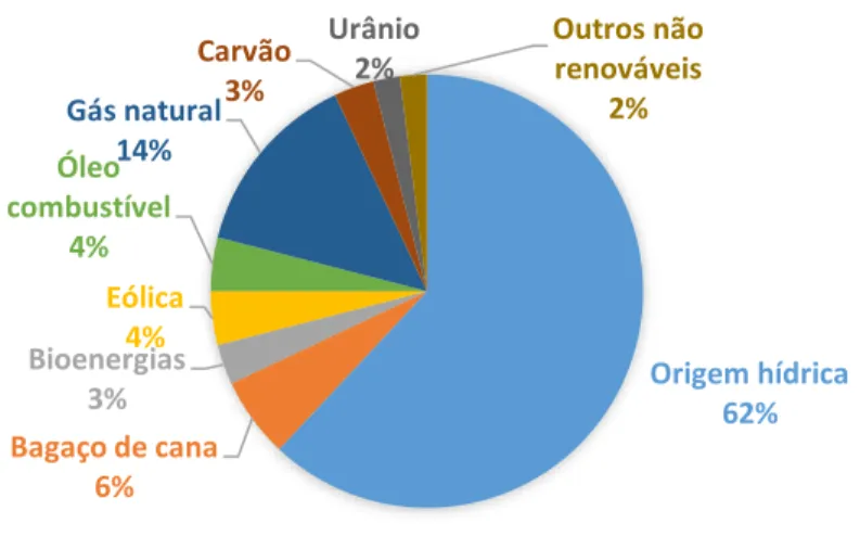 Gráfico 4 − Matriz elétrica brasileira em 2015 