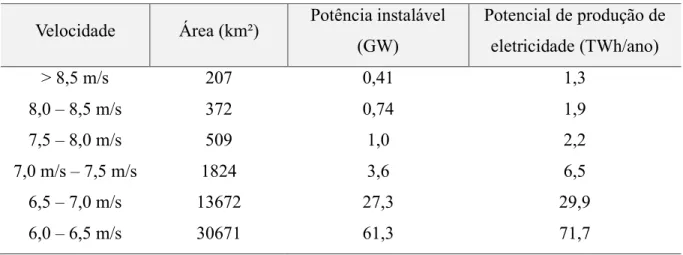 Tabela 5 − Geração de energia a 50 m de altura em diferentes velocidades no Ceará  Velocidade Área (km²) Potência instalável 
