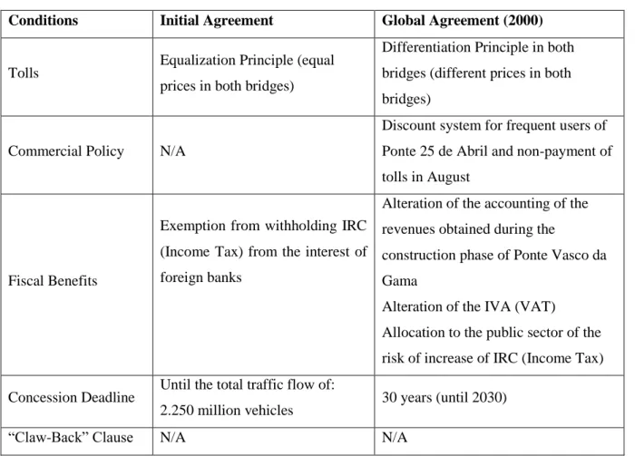 Table 2 – Synthesis of the changes made between the Initial and Global Agreements 