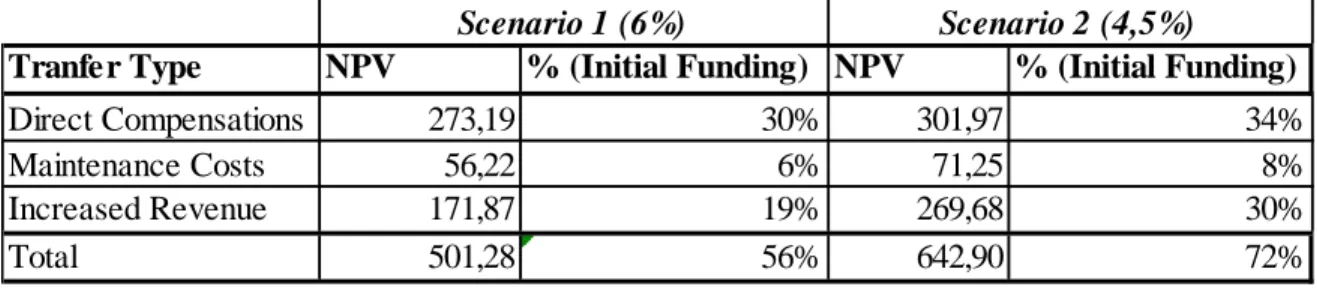 Table  5  uses  the  cash-flows  of  Table  4  to  calculate  the  Net  Present  Values  (NPV)  of  the  total  transfers  of  capital