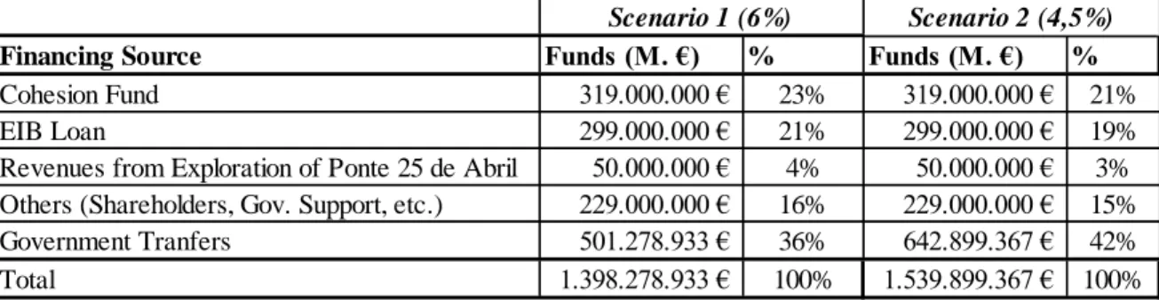 Table 6 - Initial Funding w/ NPV (6%/4,5%) of government Transfers 