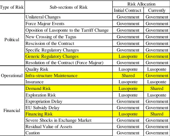 Table 7 - Evolution of Risk Allocation 