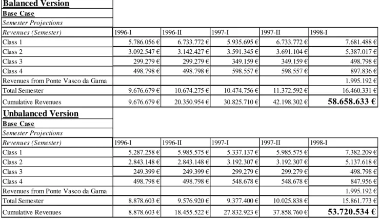 Table 8 – Balanced and Unbalanced Scenarios of FRA II 