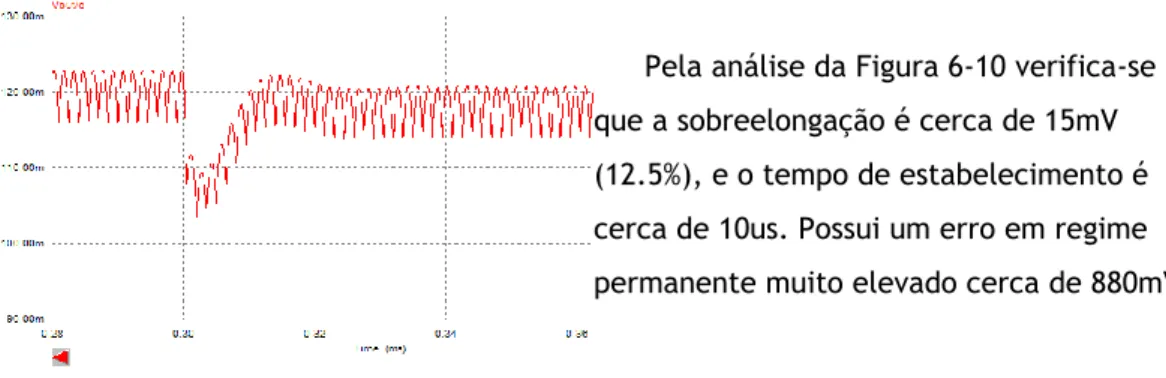 Figura 6-10 Resposta do sistema a uma  variação da corrente de saída de 1mA para os 