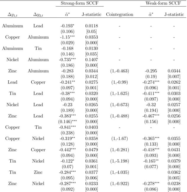 Table 1: Common-Cycle Tests - Metal Prices (Monthly)