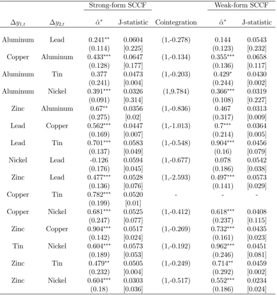 Table 3: Common-Cycle Tests - Metal Prices (Quarterly)