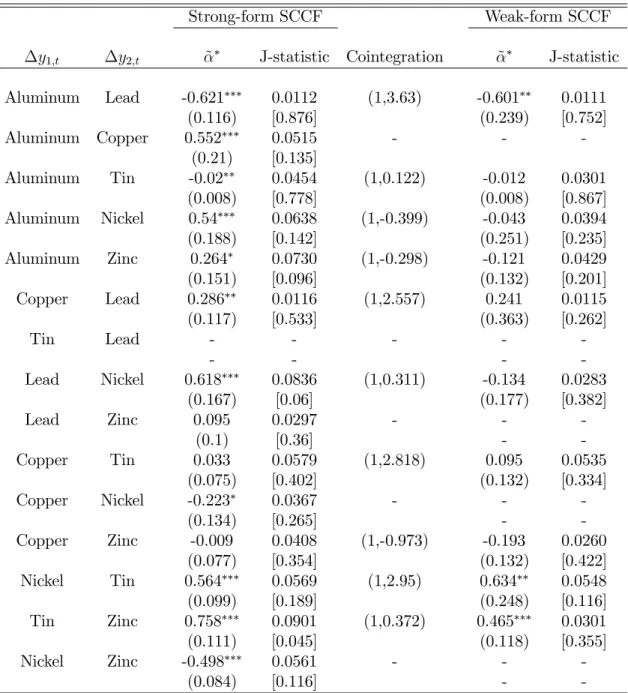 Table 5: Common-Cycle Tests - Metal Prices (Annual)