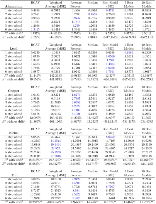 Table 10: Forecast Root-Mean-Squared-Error (Monthly)
