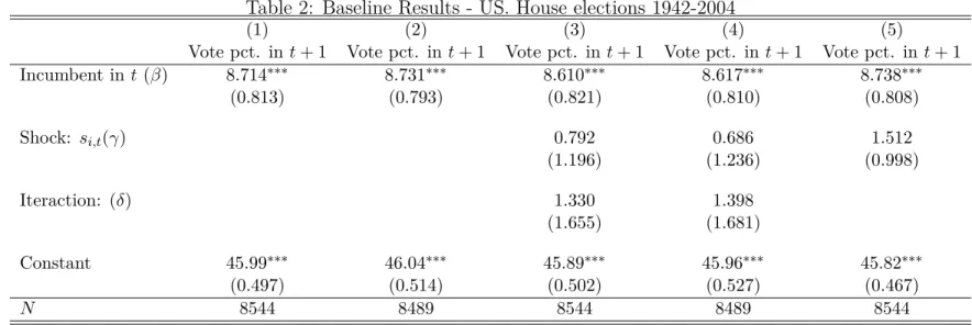 Table 2: Baseline Results - US. House elections 1942-2004