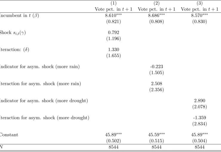 Table 4: Asymmetric Shocks