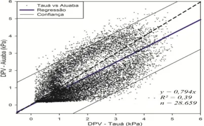 Figura 05 Relação entre o déficit horário de pressão de vapor do ar da Plataforma de Coleta de Dados  (PCD) de Aiuaba vs Tauá (Dados Bruto)