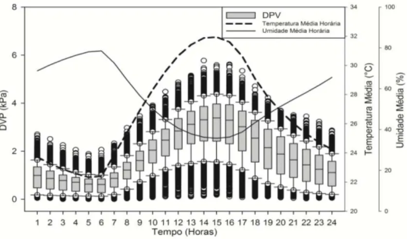 Figura 09 - Variação horária do Déficit de pressão de vapor (DPV),temperatura média e umidade média,  entre MAR/2008 à MAR/2015, na estação do INMET de Tauá