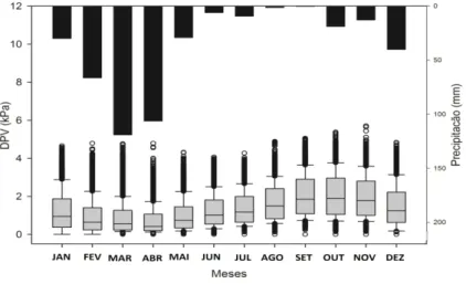 Figura 17 - Variação mensal do Déficit de pressão de vapor (DPV) e precipitação, entre MAR/2008 à  MAR/2015, na estação do INMET de Campos Sales