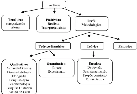 Figura 1 - Procedimentos Metodológicos 