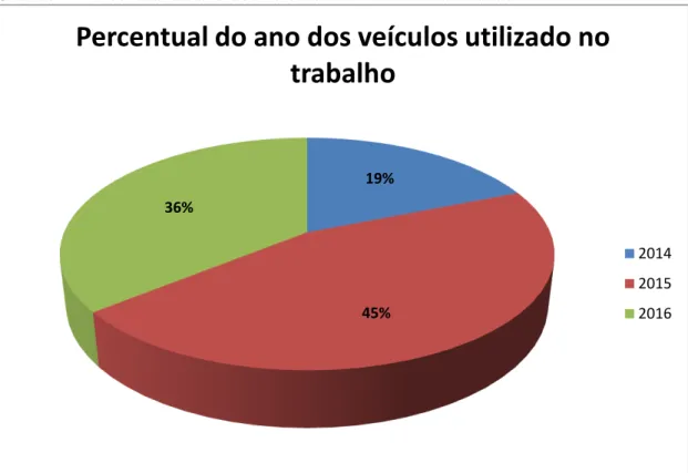 Gráfico 2 -Percentual do ano dos veículos utilizados na atividade