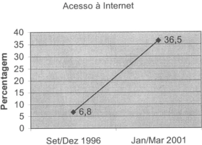 Figura  I  -  Acesso  à  Internet  em  Portugal  entre  1996 e 2001